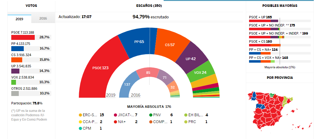 El PSOE de Pedro Sánchez gana las elecciones de España