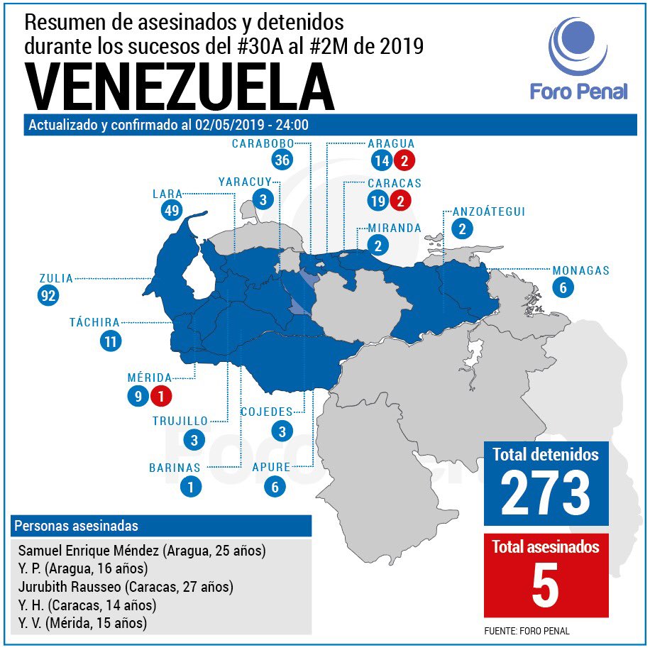 Cinco fallecidos y 273 arrestos registra Foro Penal